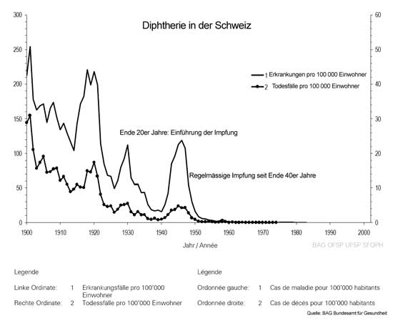 Diphtherie Entwicklung in der Schweiz
